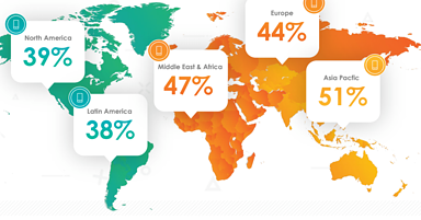 Mobile Shopping Now Accounts for Over 50% of Online Transactions [REPORT]