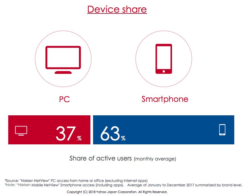 Yahoo Japan Device share