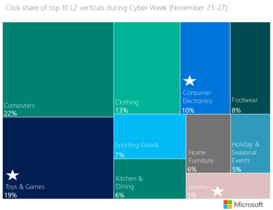 Bing cyber week categories