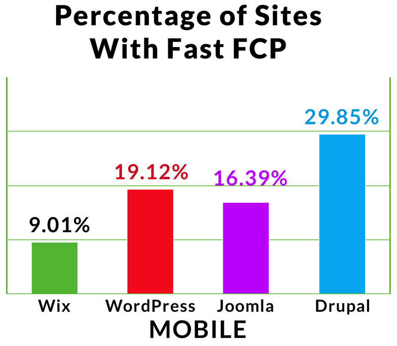 A graph showing the percentages of sites using various CMS's that are able reach as fast First Contentful Paint score.