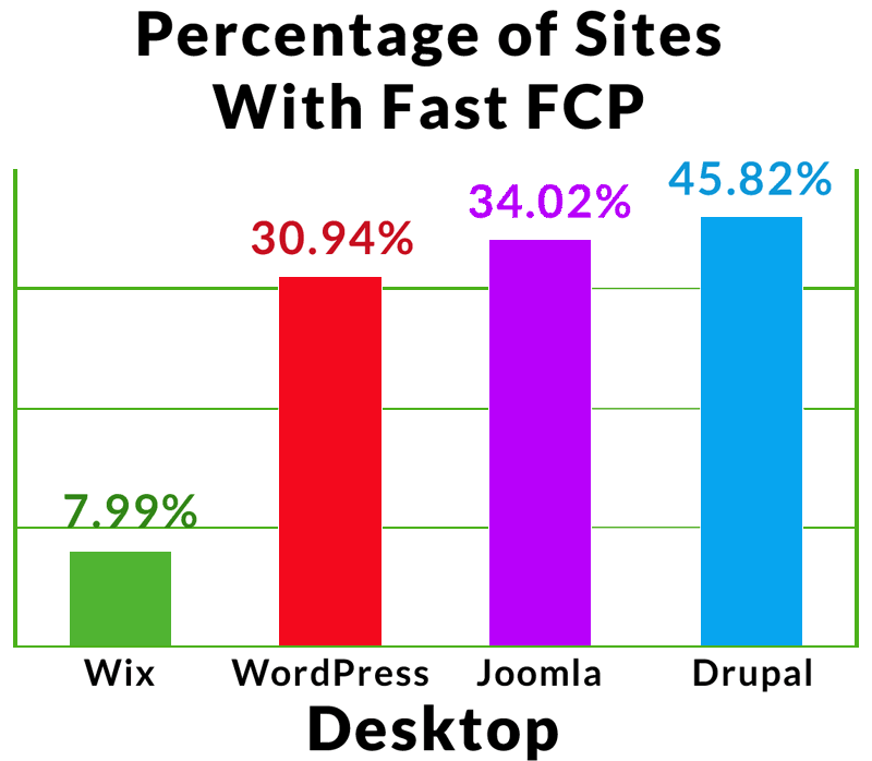 A graph showing what percentage of sites using various CMS's are fastest on desktop
