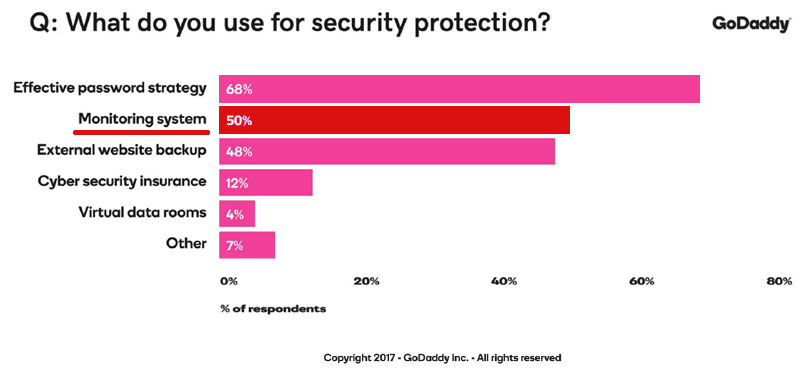 Screenshot of a graph that shows only 50% of publishers use security protection.