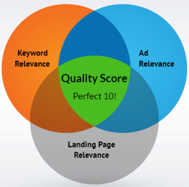 PPC Quality Score Venn Diagram Sample