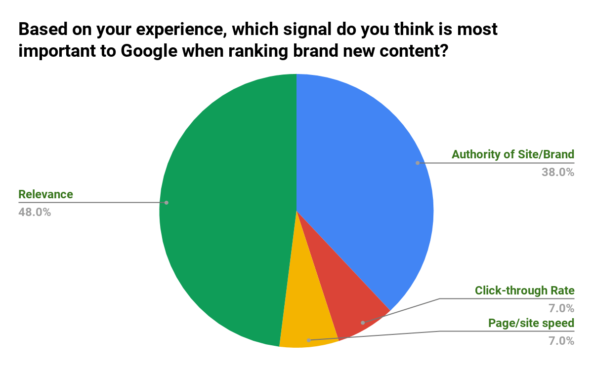 SEJ Survey Says - Ranking Signal for Brand New Content