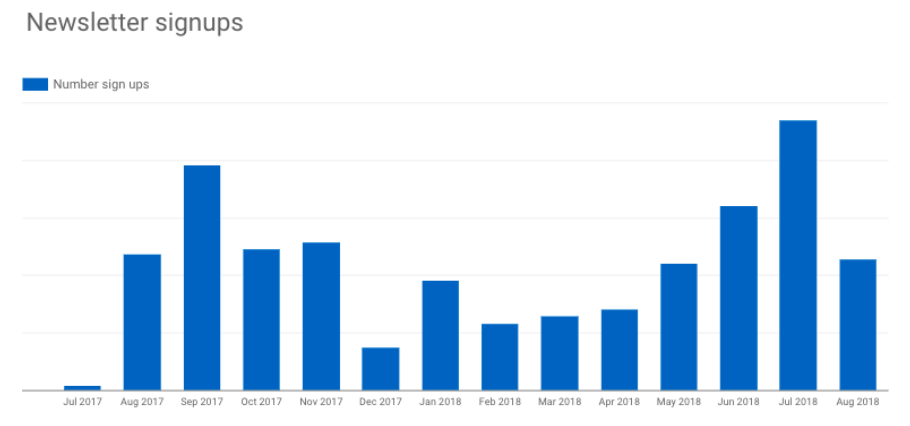 Newsletter signups Google Data Studio