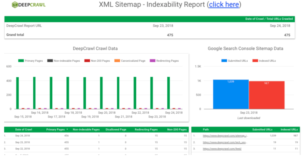 DeepCrawl Search Console Data Studio Dashboard