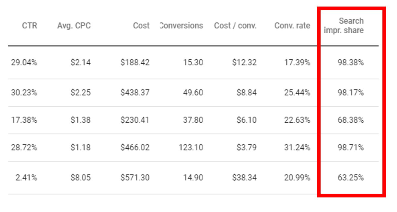 Search impression share data from Google Ads reporting. 