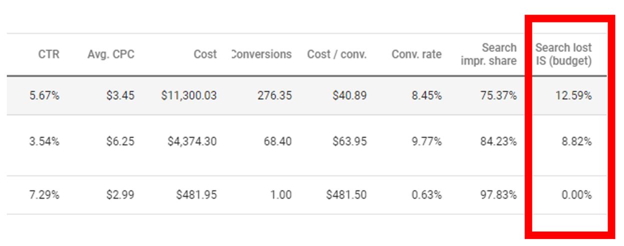 Search impression share lost due to budget. Data from Google Ads reporting.