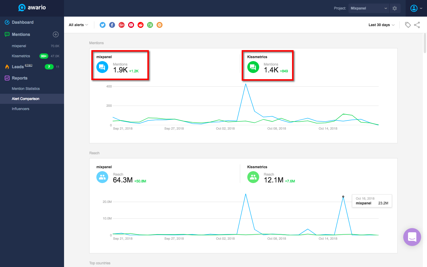 The 7 Best Social Media Monitoring Tools for Reputation Management &#038; More