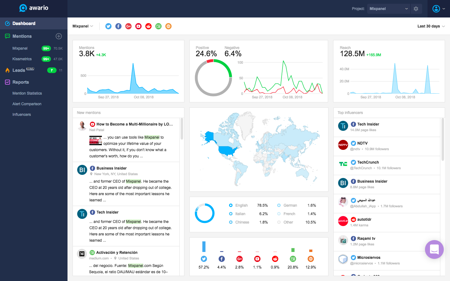 The 7 Best Social Media Monitoring Tools for Reputation Management &#038; More