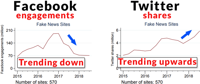 Are Facebook and Twitter Winning Against Fake News?