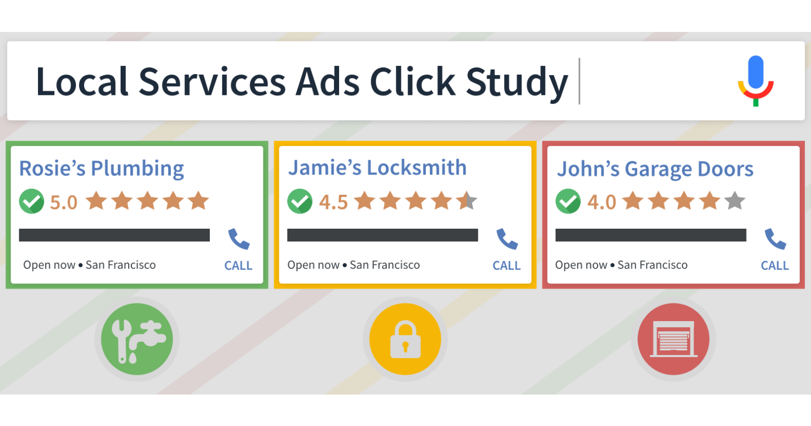 Google Local Services Ads Receive 13% of All SERP Clicks [STUDY]