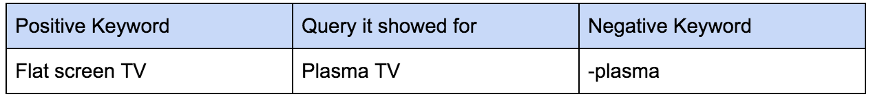 Postitive & Negative Keywords - Examples