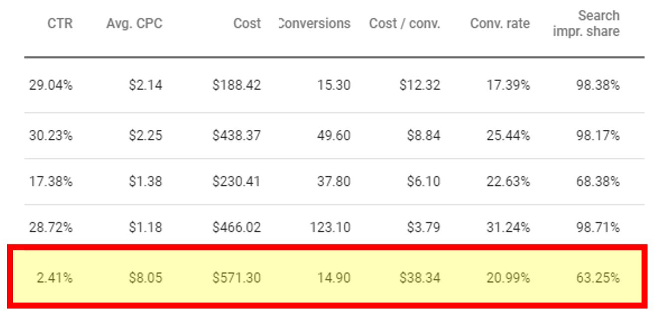 Search impression share data from Google Ads reporting. 