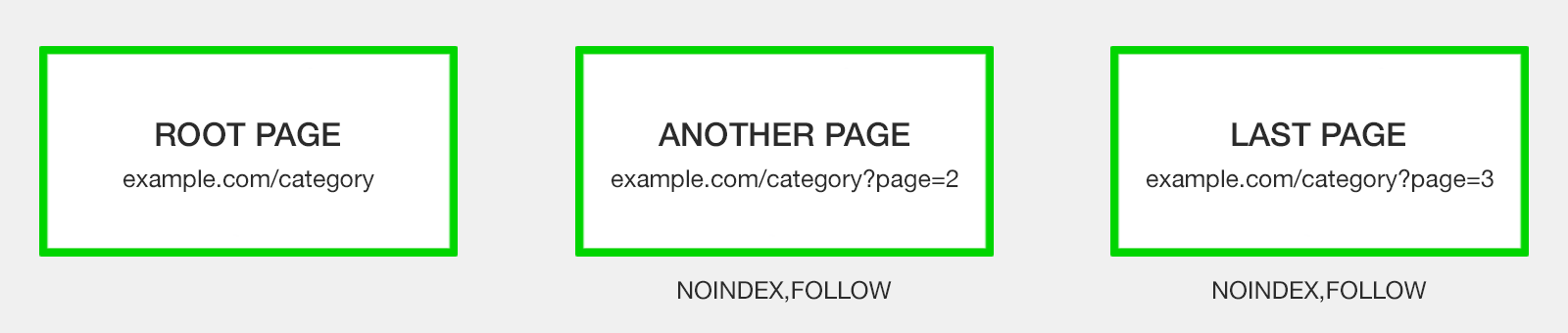 no index paginated URLs