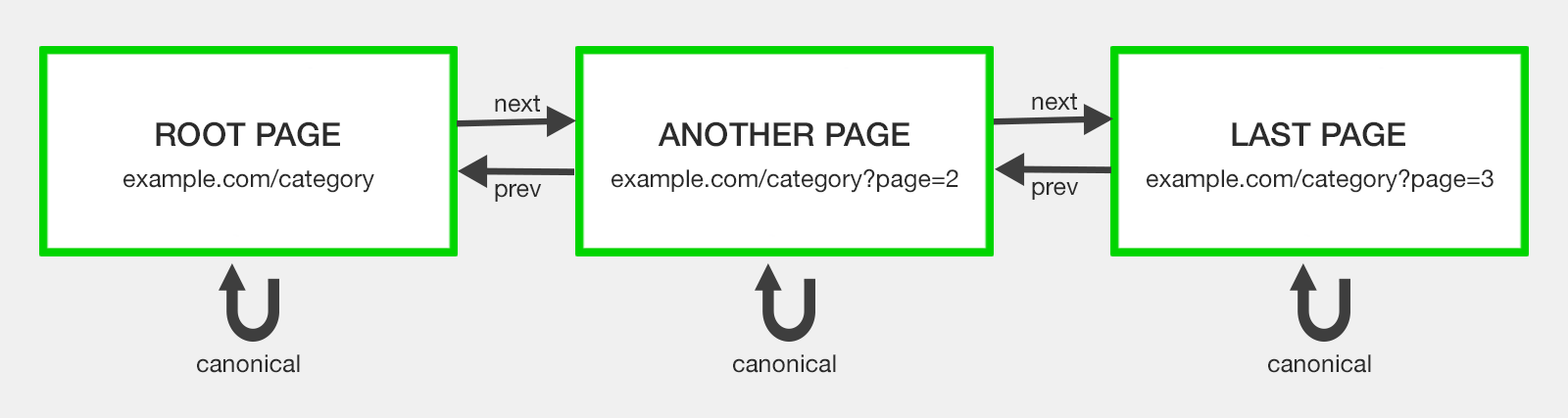 pagination with rel=
