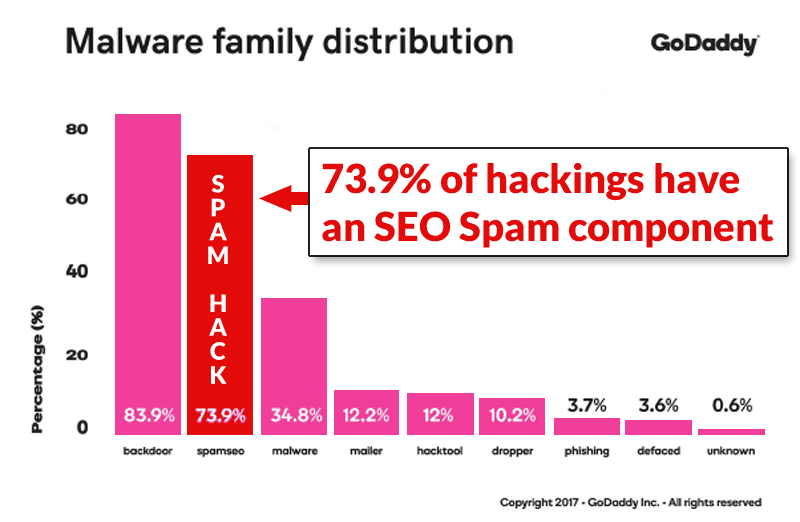 Screenshot of a chart showing the various motivations behind website hacking events.