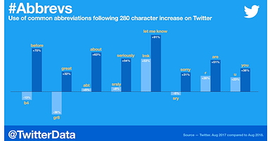 Twitter Doubling its Character Limit from 140 to 280 Has Not Led to Longer Tweets