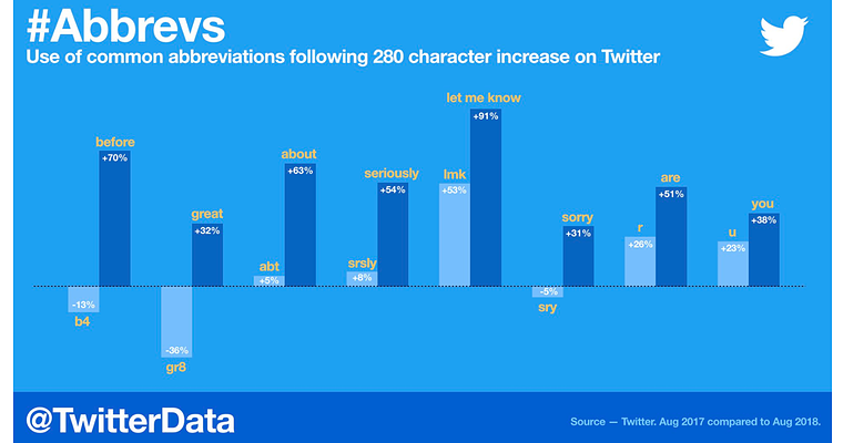 Twitter Doubling its Character Limit from 140 to 280 Has Not Led to Longer Tweets