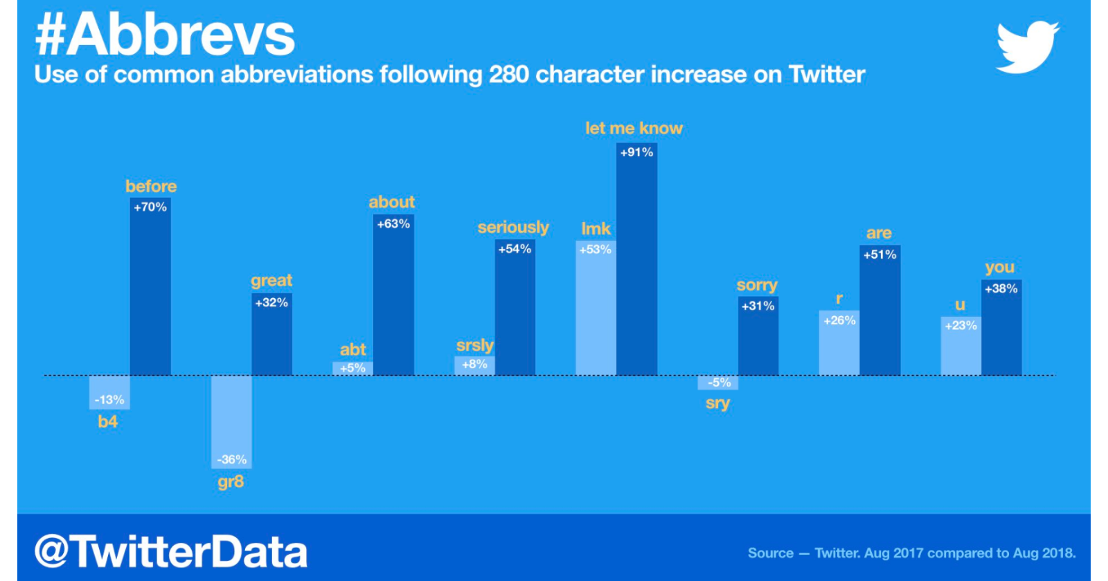 Twitter Doubling its Character Limit from 140 to 280 Has Not Led to Longer Tweets