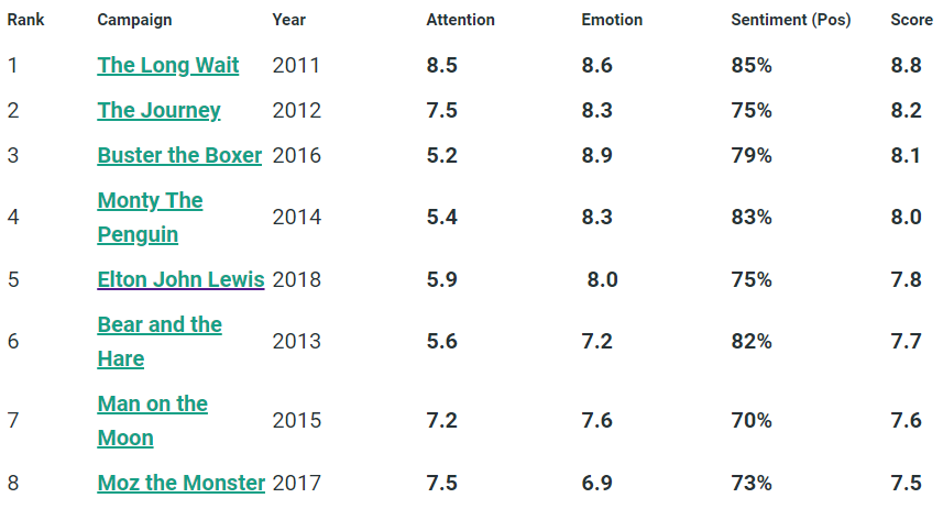 John Lewis Christmas Ads Campaign Rankings