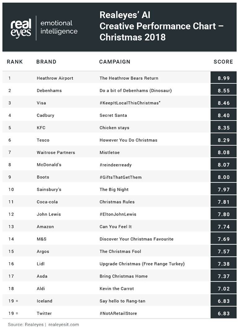 Realeyes' AI Creative Performance Chart - Christmas 2018