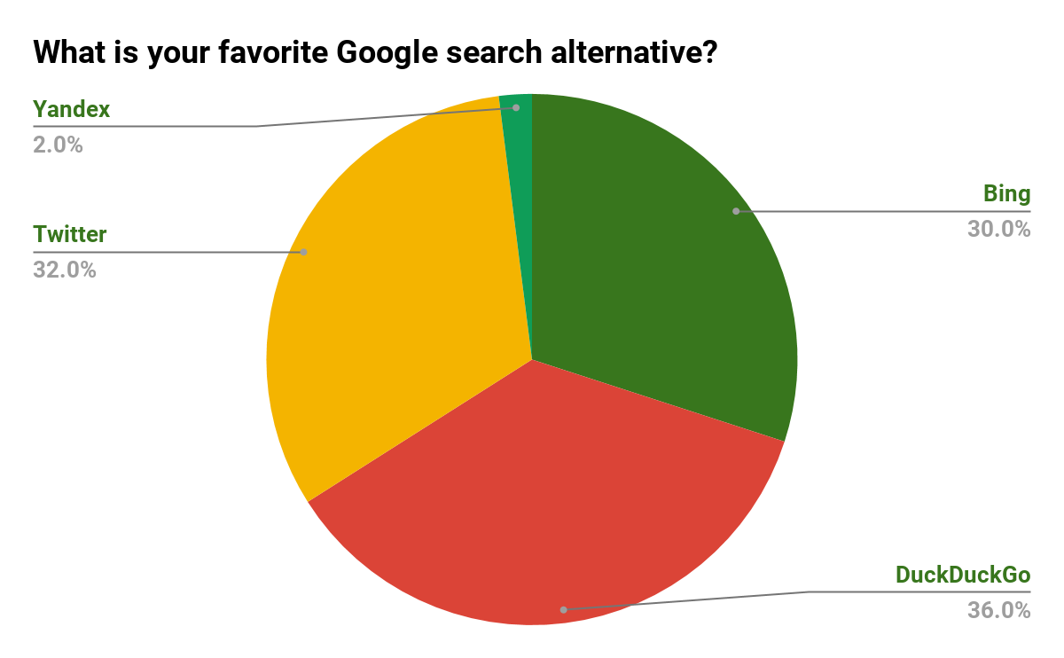 What is your favorite Google search alternative