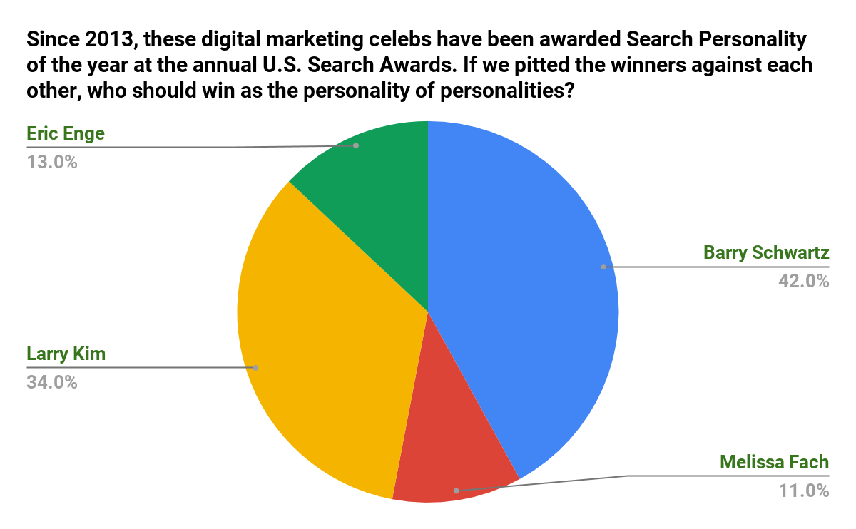 Who Should Win as the Search Personality of Personalities