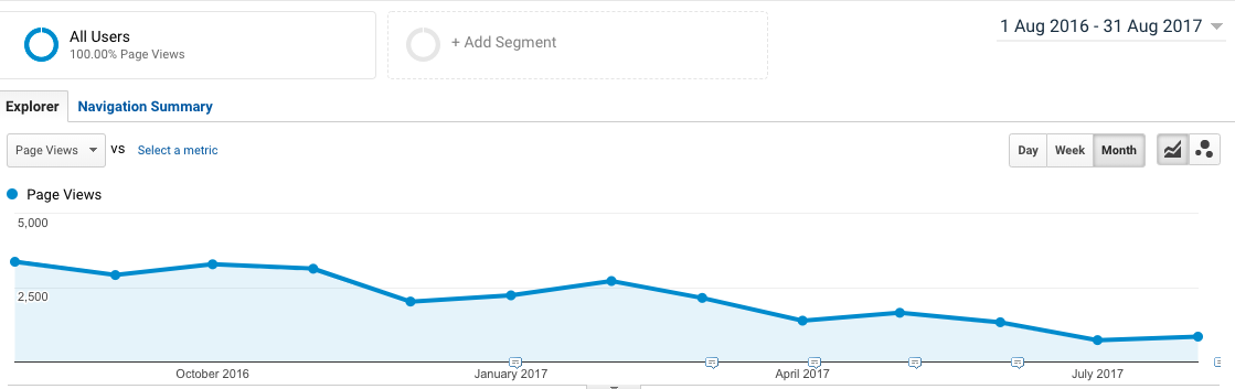 Blog traffic decline