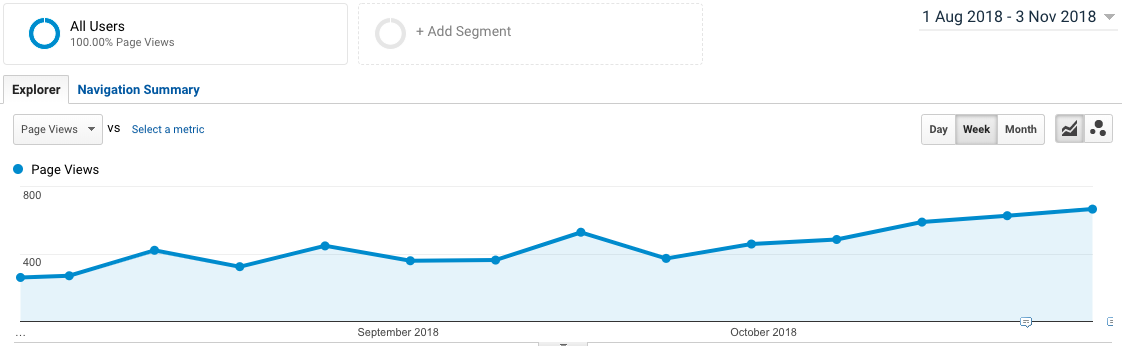 Blog traffic positive growth