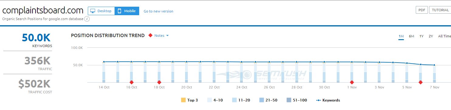 complaintsboard lost rankings