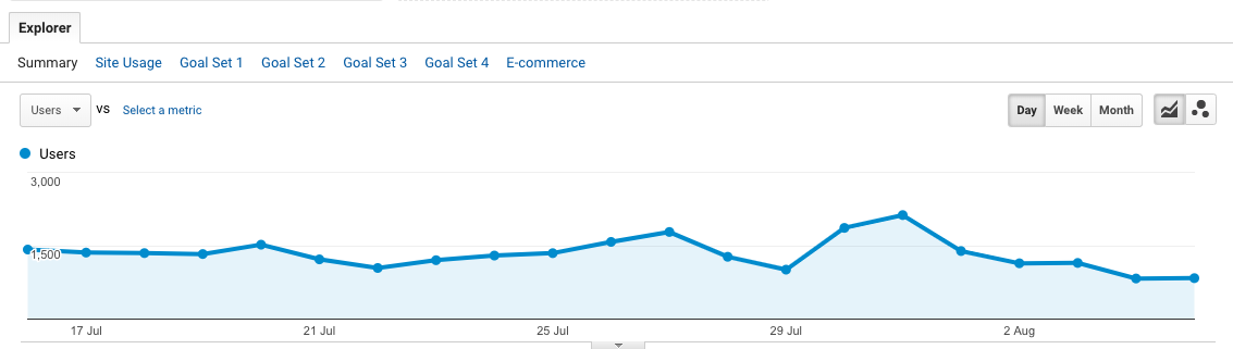 Organic search traffic report