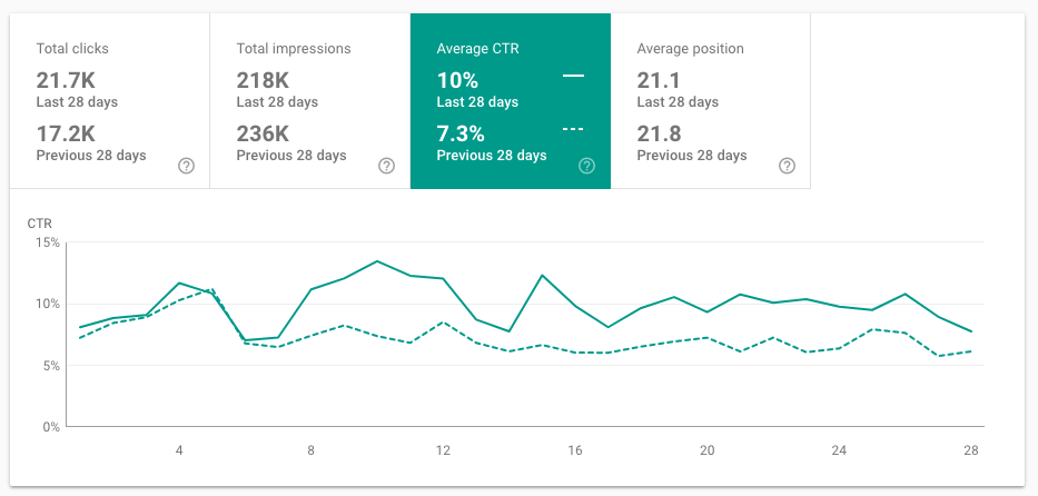 Title tag rewrite performance report