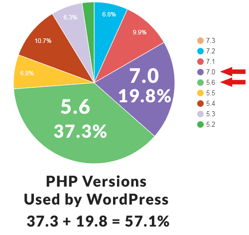 Graph showing how many WordPress sites use various versions of PHP