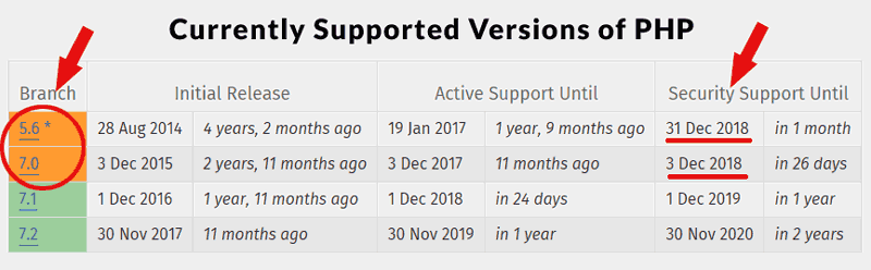 Image of a table showing the different dates at which security updates will no longer be provided for the various versions of PHP