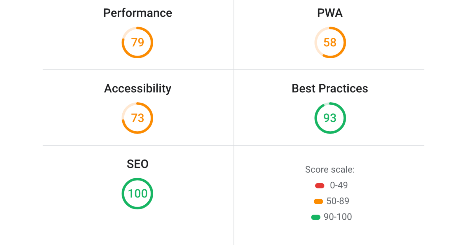 Google Launches New Tool That Grades A Site’s SEO Implementation