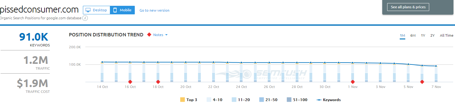 Pissedconsumer lost rankings