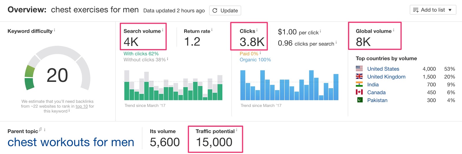 Check SV, Clicks, Traffic Potential