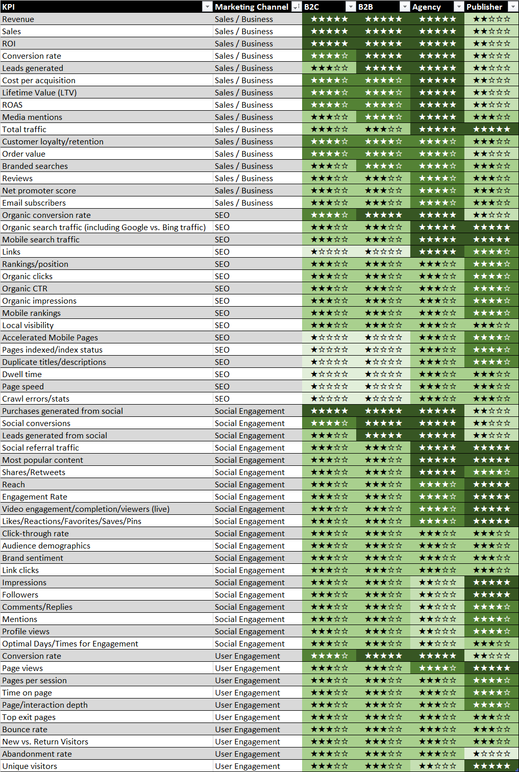 Complete Content KPIs Table