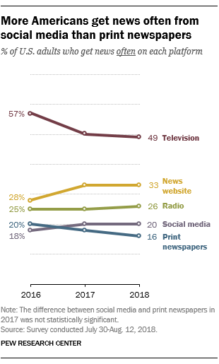 Social Media Surpasses Traditional Newspapers as a Primary News Source [STUDY]