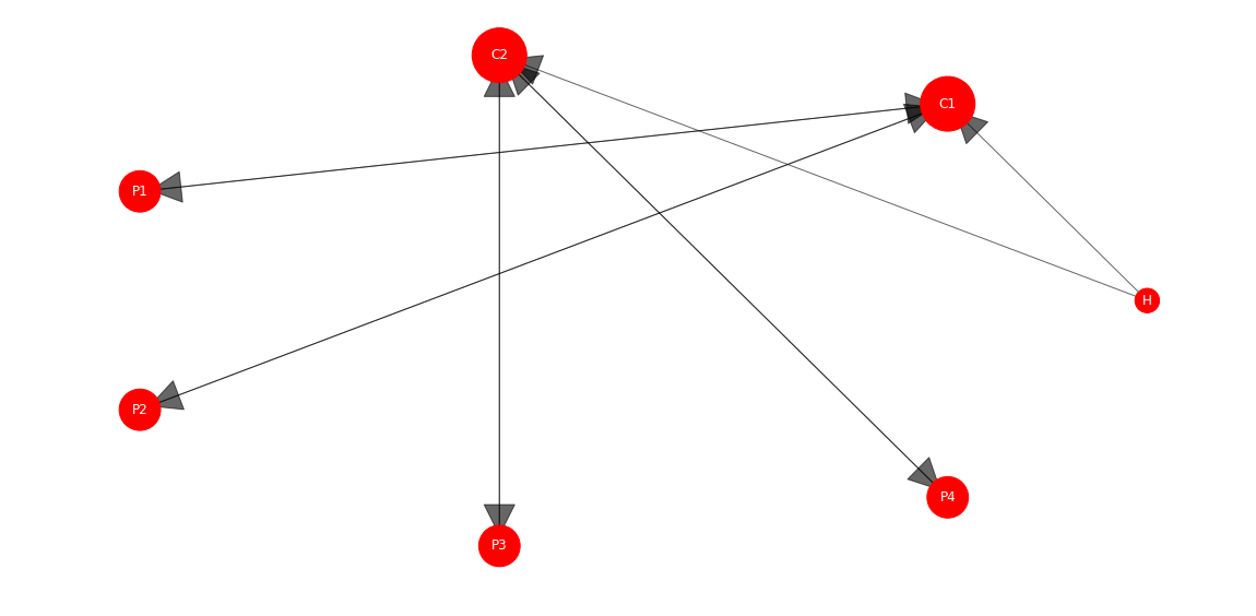 Can Harmonic Centrality Be the New PageRank?
