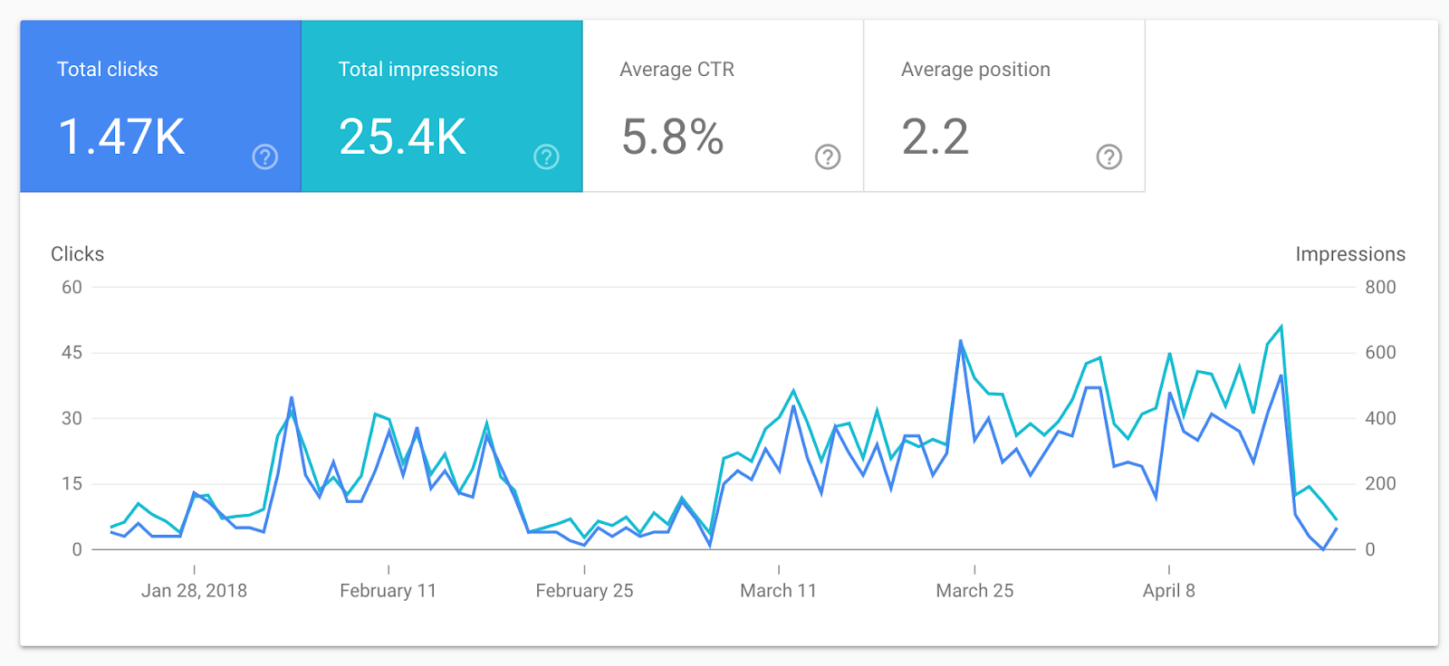 GSC - Impressions - Clicks - CTR