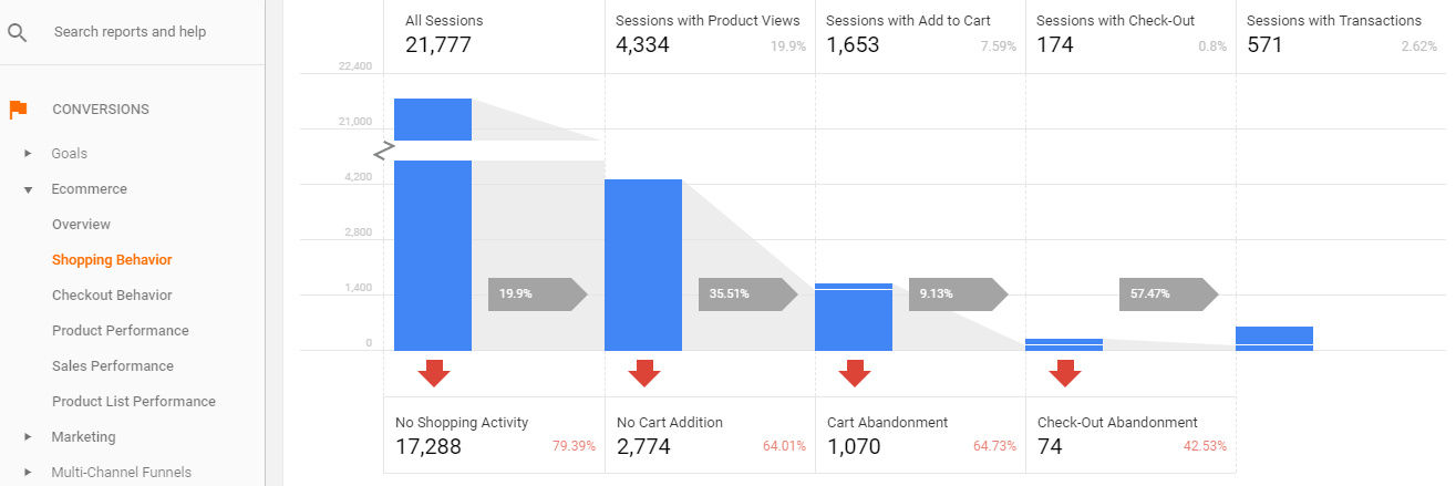 Google Analytics - Abandonment Rate