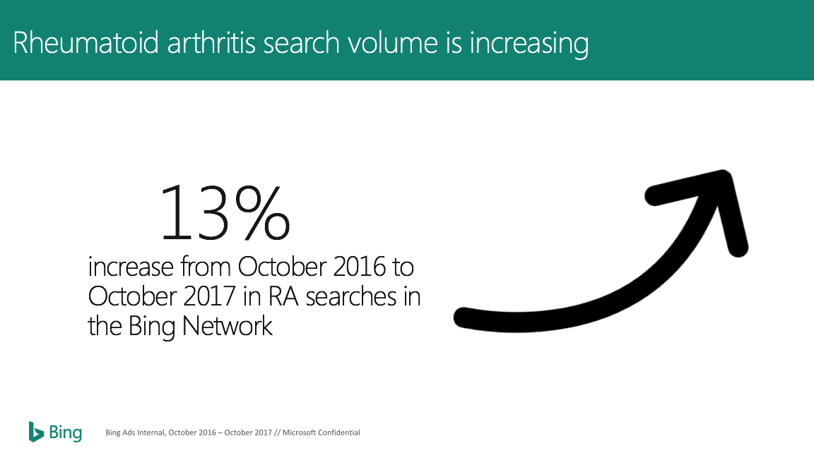 Rheumatoid arthritis search volulme is increasing
