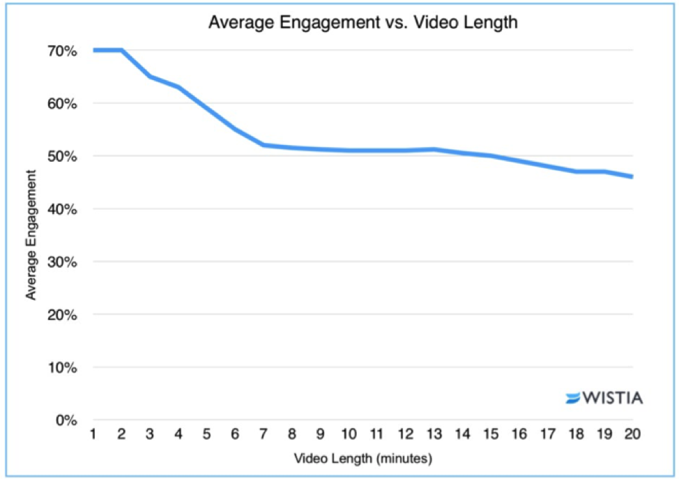 rate of viewers dropping in video content based on length