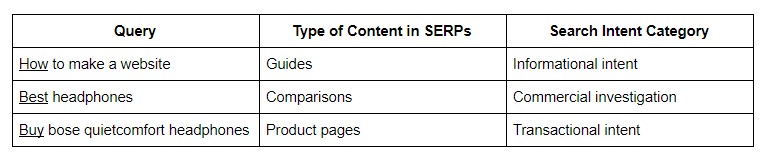 Sample Query - Search Intent Table