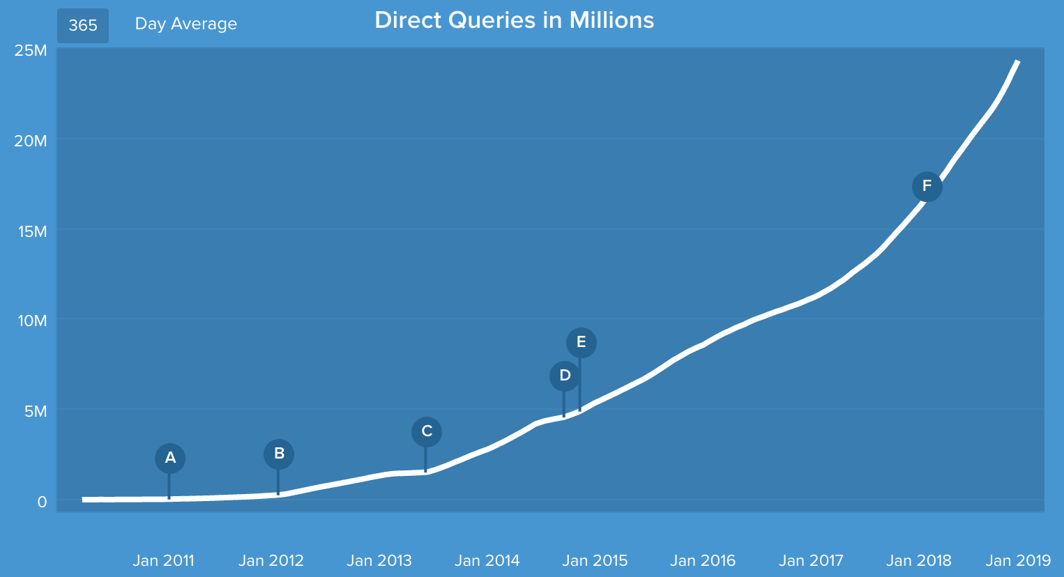 Growth of DuckDuckGo's Direct Queries
