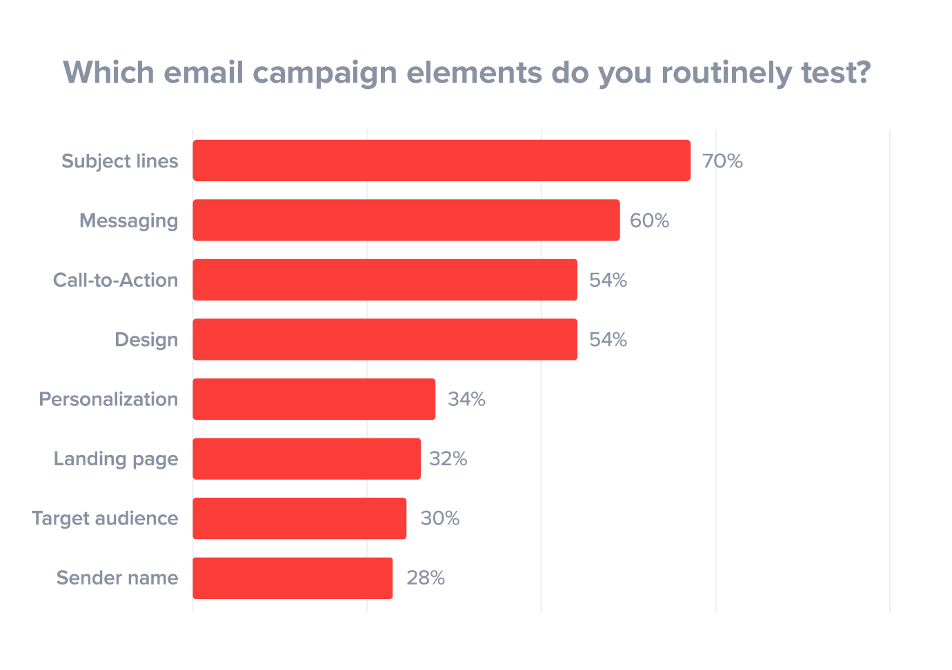 email campaign elements tested
