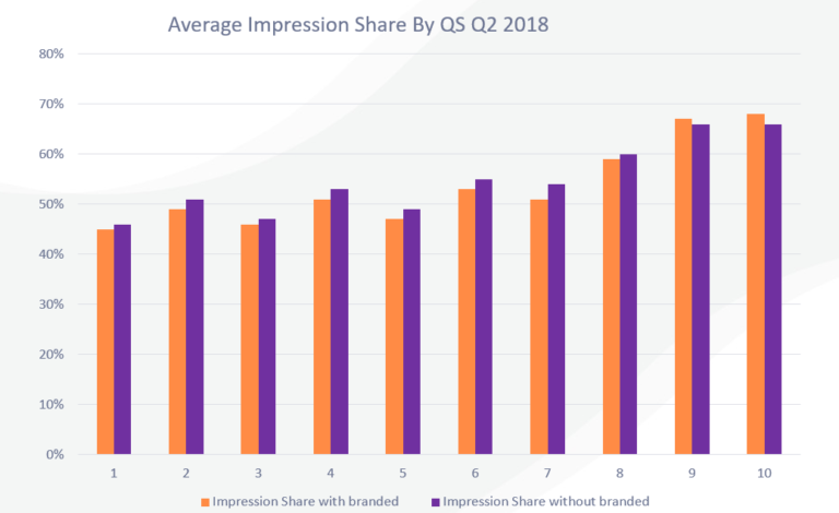 Impression share by quality score