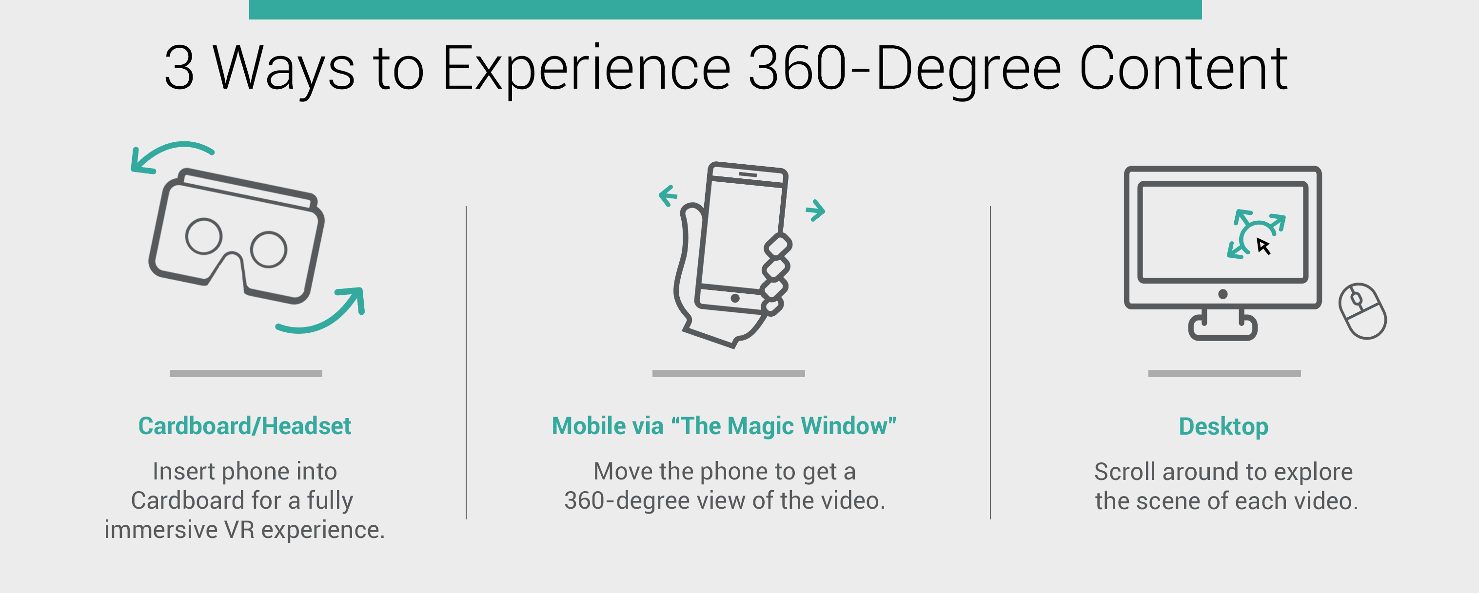 image with title "3 ways to experience 360-degree content"